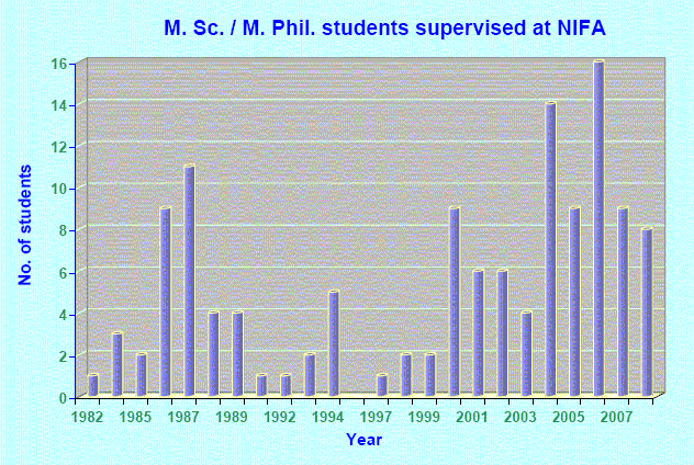 M. Sc. students supervised at NIFA